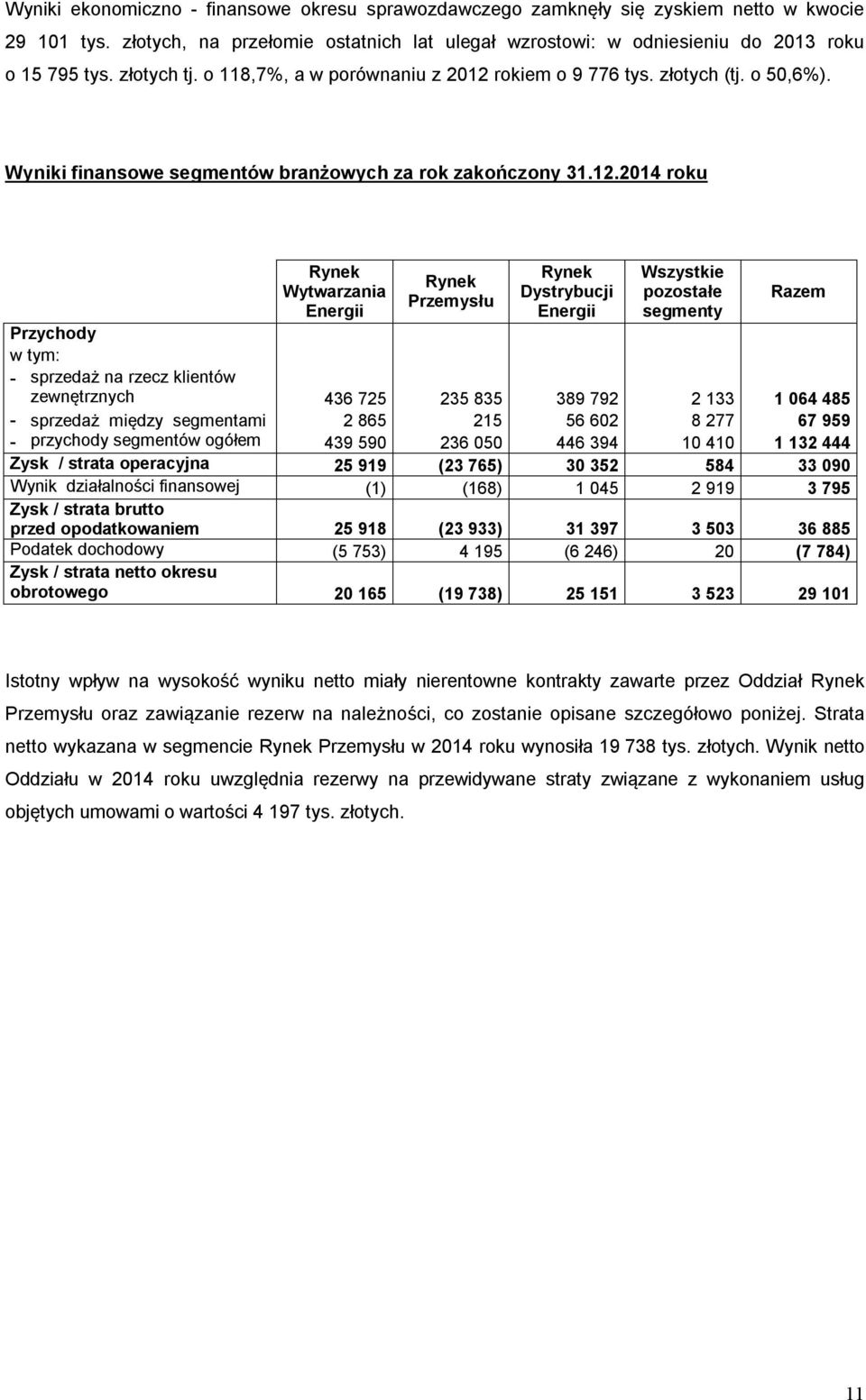 rokiem o 9 776 tys. złotych (tj. o 50,6%). Wyniki finansowe segmentów branżowych za rok zakończony 31.12.