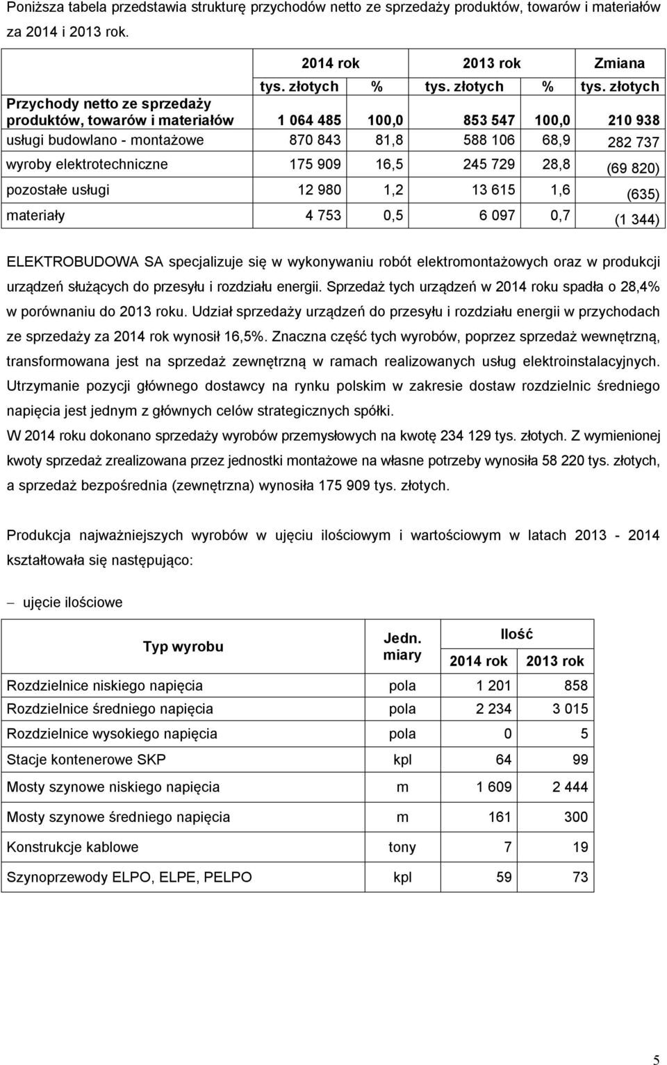 złotych Przychody netto ze sprzedaży produktów, towarów i materiałów 1 064 485 100,0 853 547 100,0 210 938 usługi budowlano - montażowe 870 843 81,8 588 106 68,9 282 737 wyroby elektrotechniczne 175