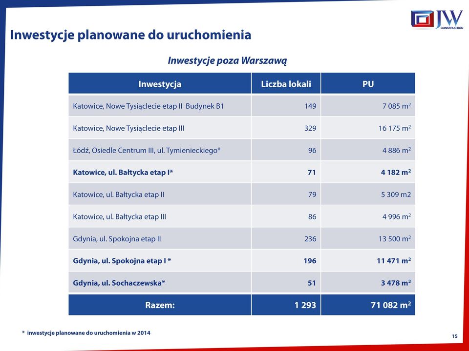 Bałtycka etap I* 71 4 182 m 2 Katowice, ul. Bałtycka etap II 79 5 309 m2 Katowice, ul. Bałtycka etap III 86 4 996 m 2 Gdynia, ul.