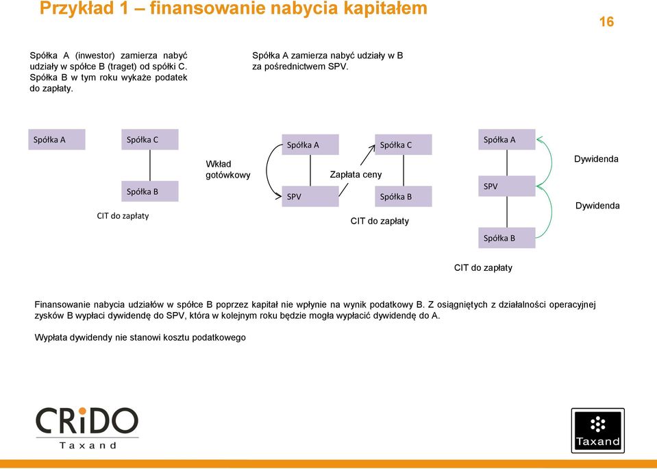 16 1 6 CIT do zapłaty Wkład gotówkowy SPV Zapłata ceny CIT do zapłaty SPV Dywidenda Dywidenda CIT do zapłaty Finansowanie nabycia udziałów w