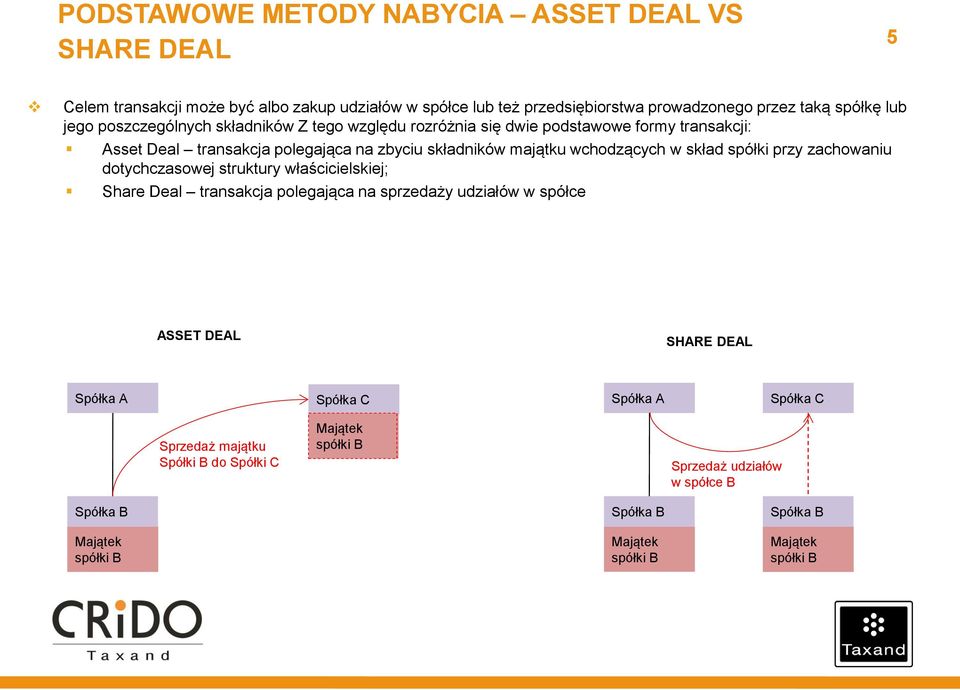 na zbyciu składników majątku wchodzących w skład spółki przy zachowaniu dotychczasowej struktury właścicielskiej; Share Deal transakcja polegająca