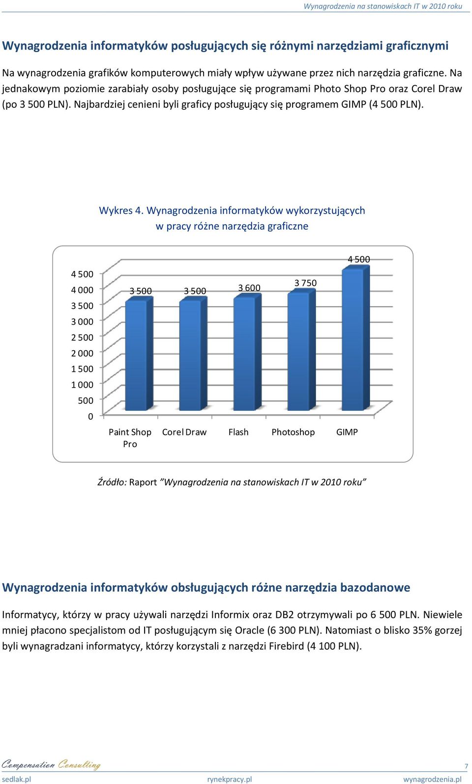 Wynagrodzenia informatyków wykorzystujących w pracy różne narzędzia graficzne 4 500 4 000 3 500 3 000 2 500 2 000 1 500 1 000 500 0 3 500 3 500 3 600 Paint Shop Pro 3 750 Corel Draw Flash Photoshop