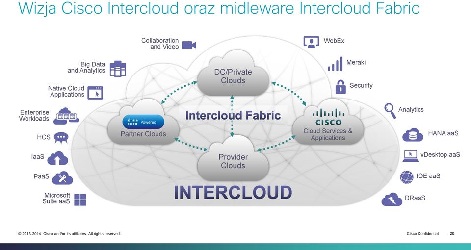 Enterprise Workloads Analytics HCS Partner Clouds Cloud Services & Applications HANA