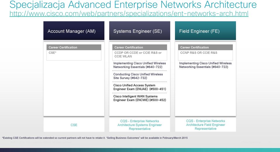 Essentials (#640-722) Conducting Cisco Unified Wireless Site Survey (#642-732) Cisco Unified Access System Engineer Exam (ENUAE) (#500-451) Cisco Intelligent WAN Systems Engineer Exam (ENCWE)