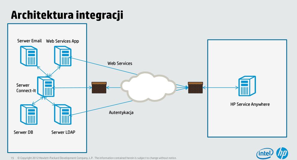 Serwer Connect-It Autentykacja HP