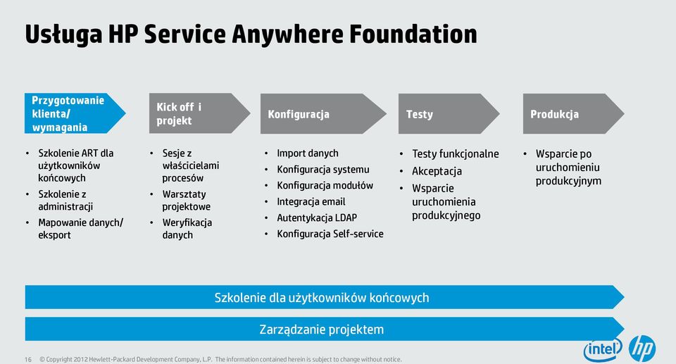 danych Import danych Konfiguracja systemu Konfiguracja modułów Integracja email Autentykacja LDAP Konfiguracja Self-service Testy
