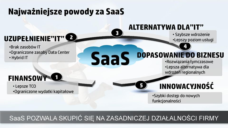 poziom usługi DOPASOWANIE DO BIZNESU 4 Rozwiązania tymczasowe Lepsza alternatywa dla wdrożeń regionalnych 5