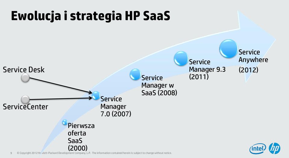 Service Manager 7.