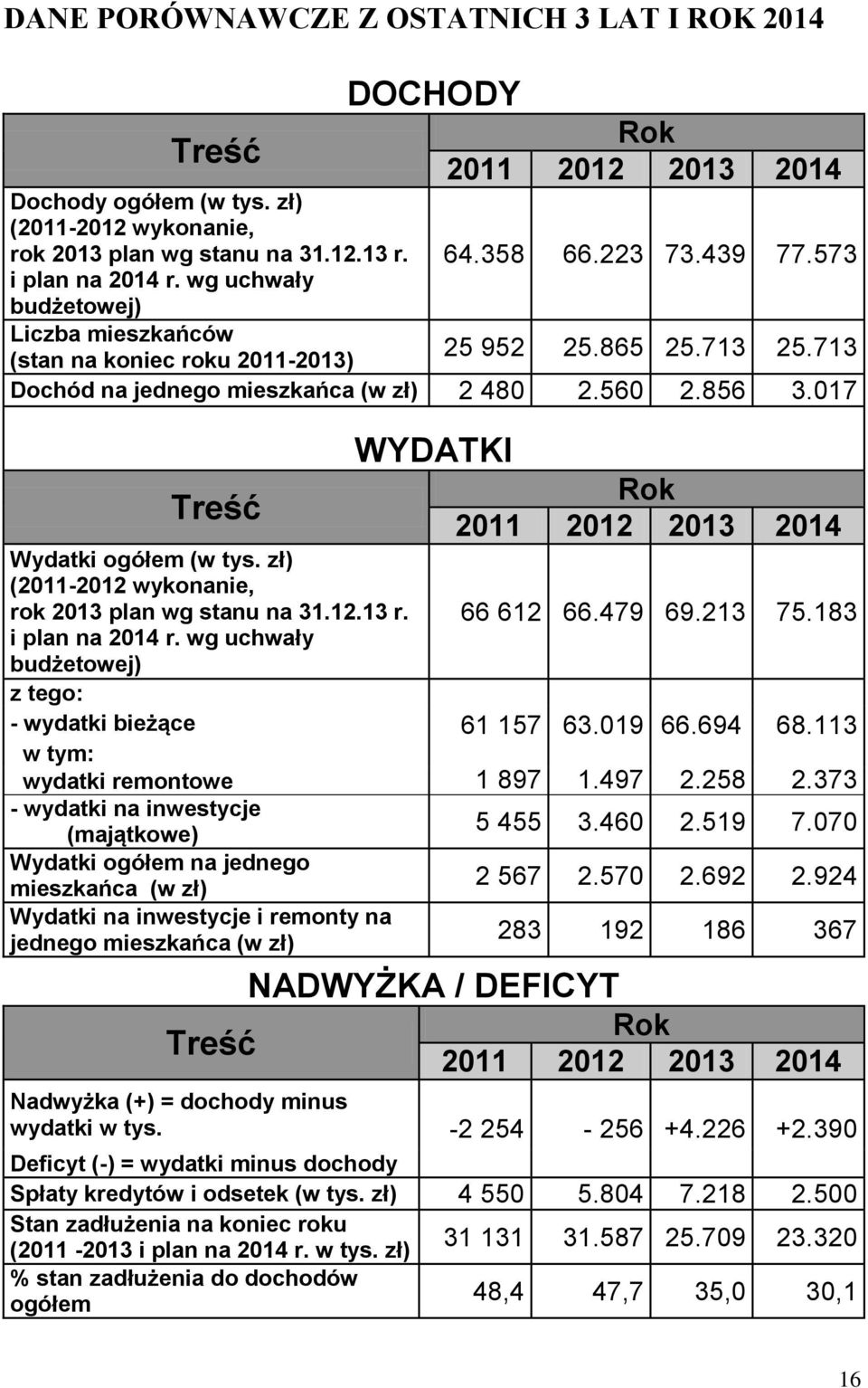 713 Dochód na jednego mieszkańca (w zł) 2 480 2.560 2.856 3.017 Treść Wydatki ogółem (w tys. zł) (2011-2012 wykonanie, rok 2013 plan wg stanu na 31.12.13 r. i plan na 2014 r.