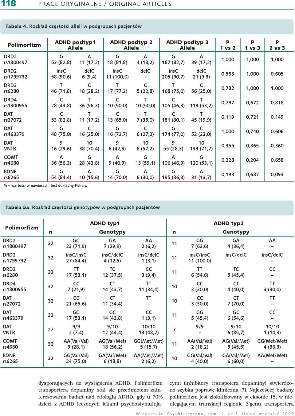 1,000 1,000 1,000 rs177 ins 58 (0,6) del 6 (,4) ins (0,0) del - ins 205 (0,7) del 21 (,3) 0,583 1,000 0,605 DRD3 rs6280 46 (71,8) 18 (28,2) 17 (77,2) 5 (22,8) 168 (75,0) 56 (25,0) 0,782 1,000 1,000