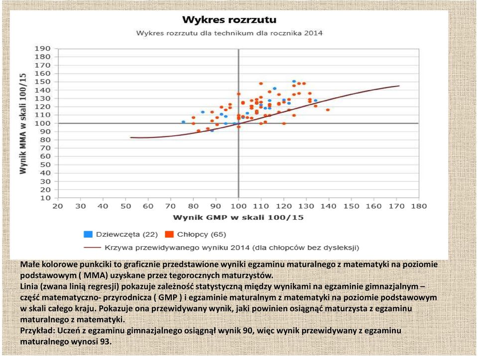 Linia (zwana linią regresji) pokazuje zależność statystyczną między wynikami na egzaminie gimnazjalnym część matematyczno-przyrodnicza ( GMP ) i