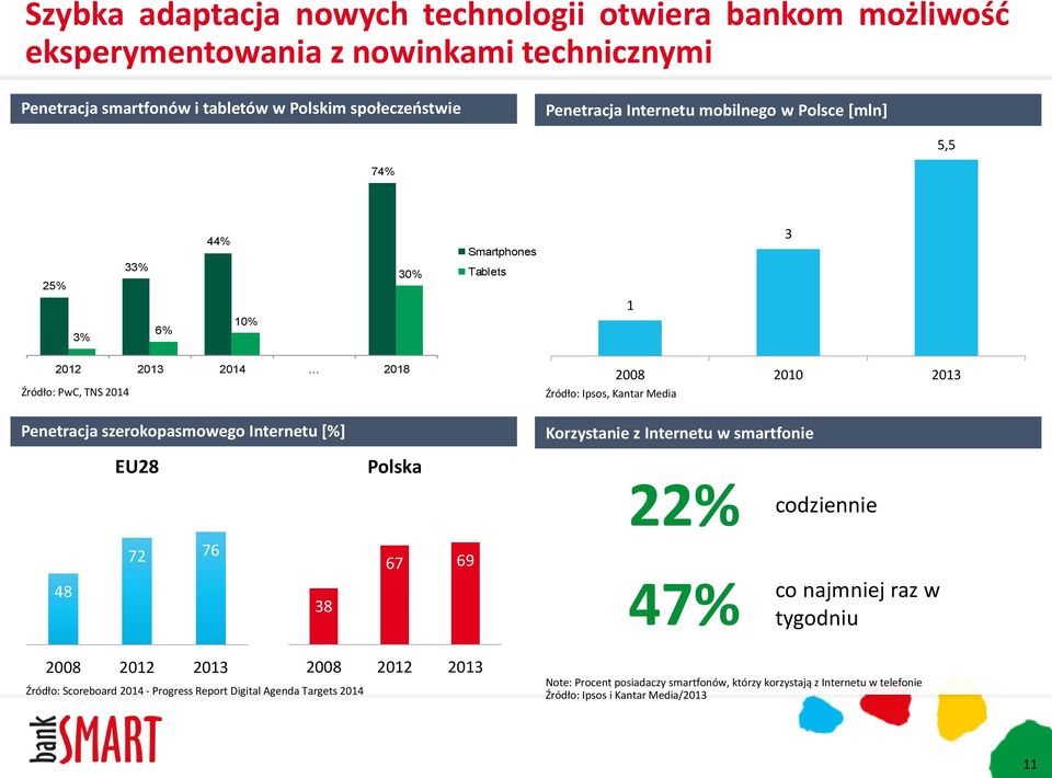 Penetracja szerokopasmowego Internetu [%] Korzystanie z Internetu w smartfonie EU28 Polska 22% codziennie 48 72 76 38 67 69 47% co najmniej raz w tygodniu 2008 2012 2013 Źródło: