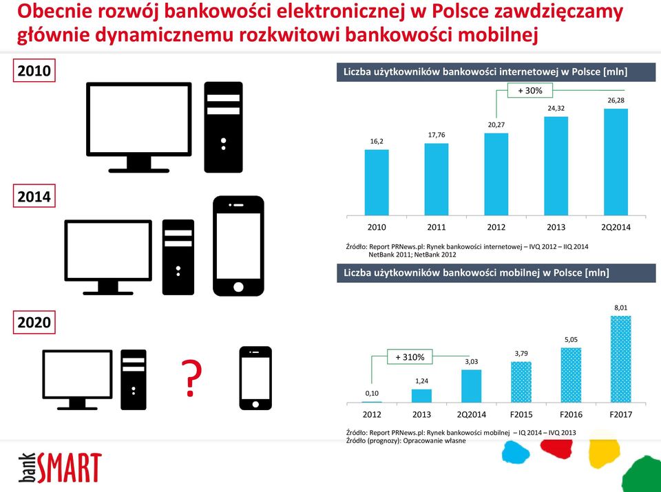 pl: Rynek bankowości internetowej IVQ 2012 IIQ 2014 NetBank 2011; NetBank 2012 Liczba użytkowników bankowości mobilnej w Polsce [mln] 2020 8,01