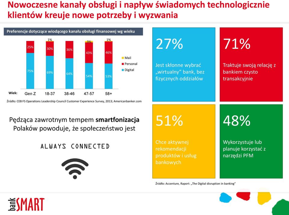 18-37 38-46 47-57 58+ Źródło: CEB FS Operations Leadership Council Customer Experience Survey, 2013; Americanbanker.