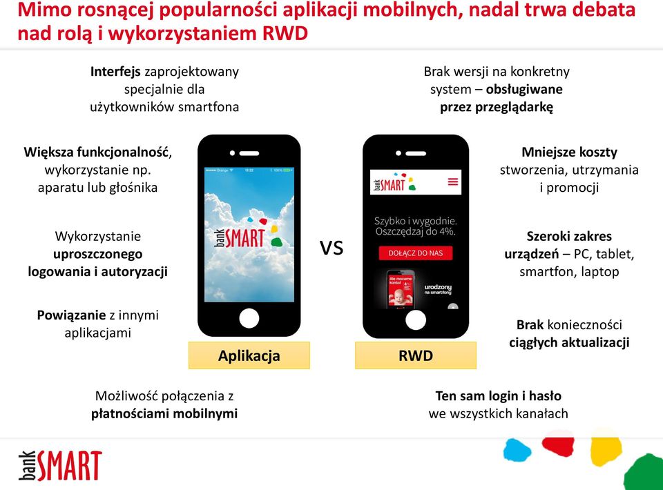 aparatu lub głośnika Mniejsze koszty stworzenia, utrzymania i promocji Wykorzystanie uproszczonego logowania i autoryzacji vs Szeroki zakres urządzeń PC,