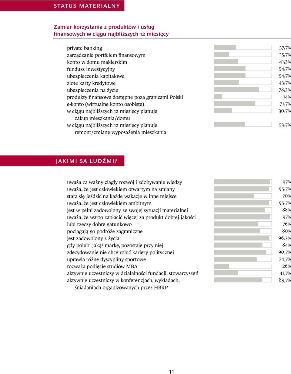 zakup mieszkania / domu w ciągu najbliższych 12 miesięcy planuje remont / zmianę wyposażenia mieszkania 37,7% 25,7% 41,3% 54,7% 54,7% 43,7% 78,3% 14% 71,7% 30,7% 53,7% jakimi są ludźmi?