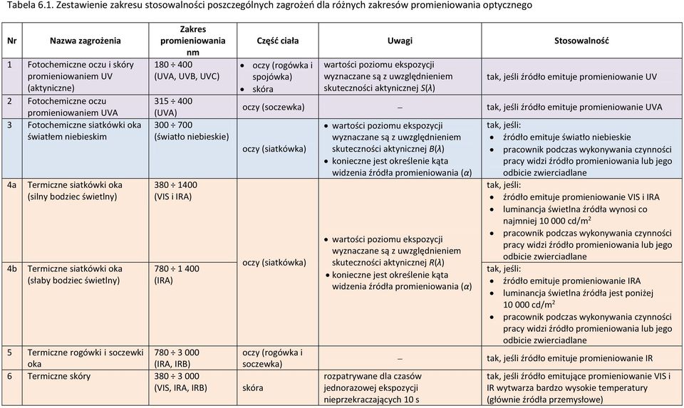 Fotochemiczne oczu promieniowaniem UVA 3 Fotochemiczne siatkówki oka światłem niebieskim 4a 4b Termiczne siatkówki oka (silny bodziec świetlny) Termiczne siatkówki oka (słaby bodziec świetlny) Zakres