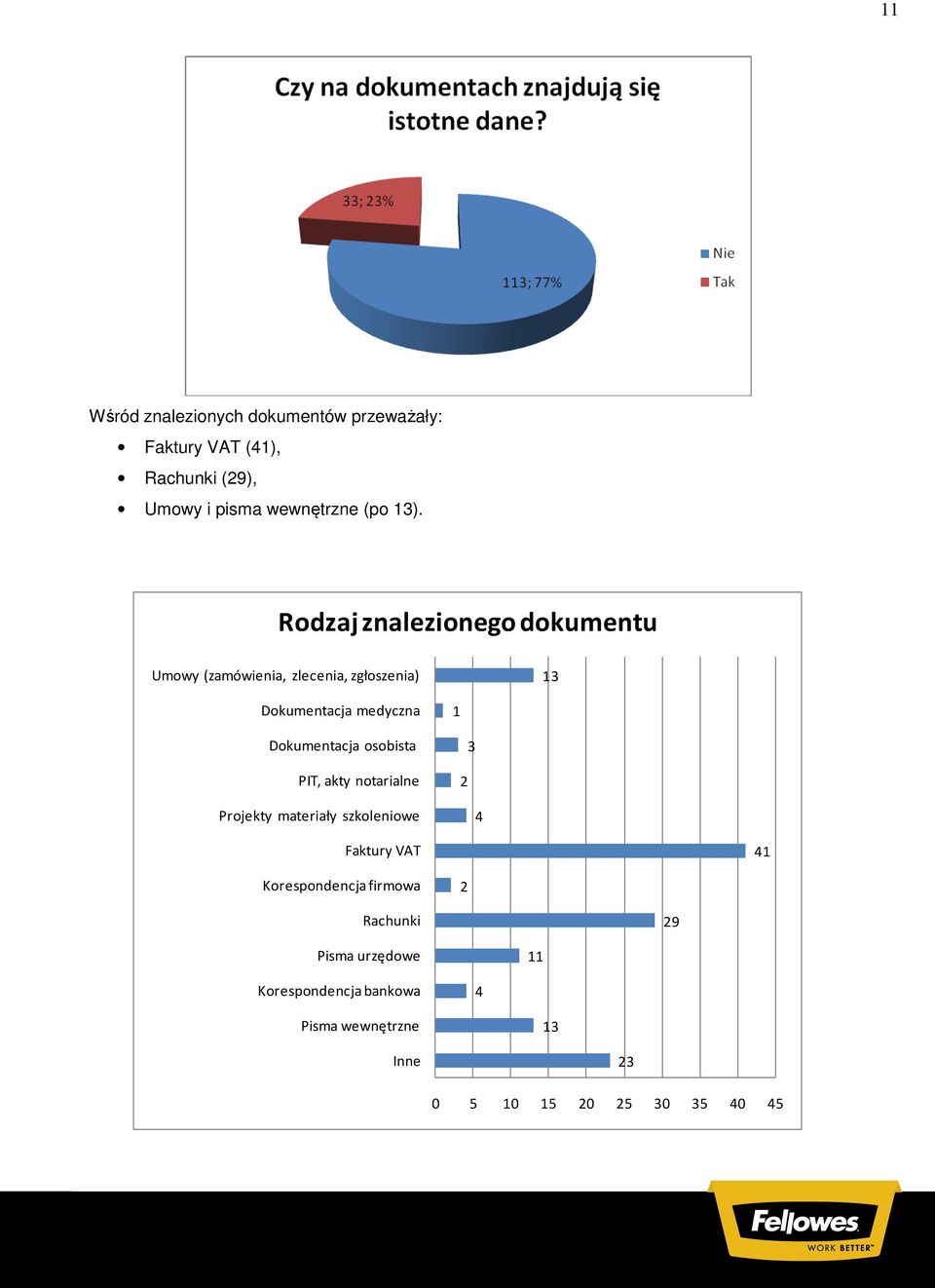 Dokumentacja osobista PIT, akty notarialne Projekty materiały szkoleniowe 2 3 4 Faktury VAT 41 Korespondencja