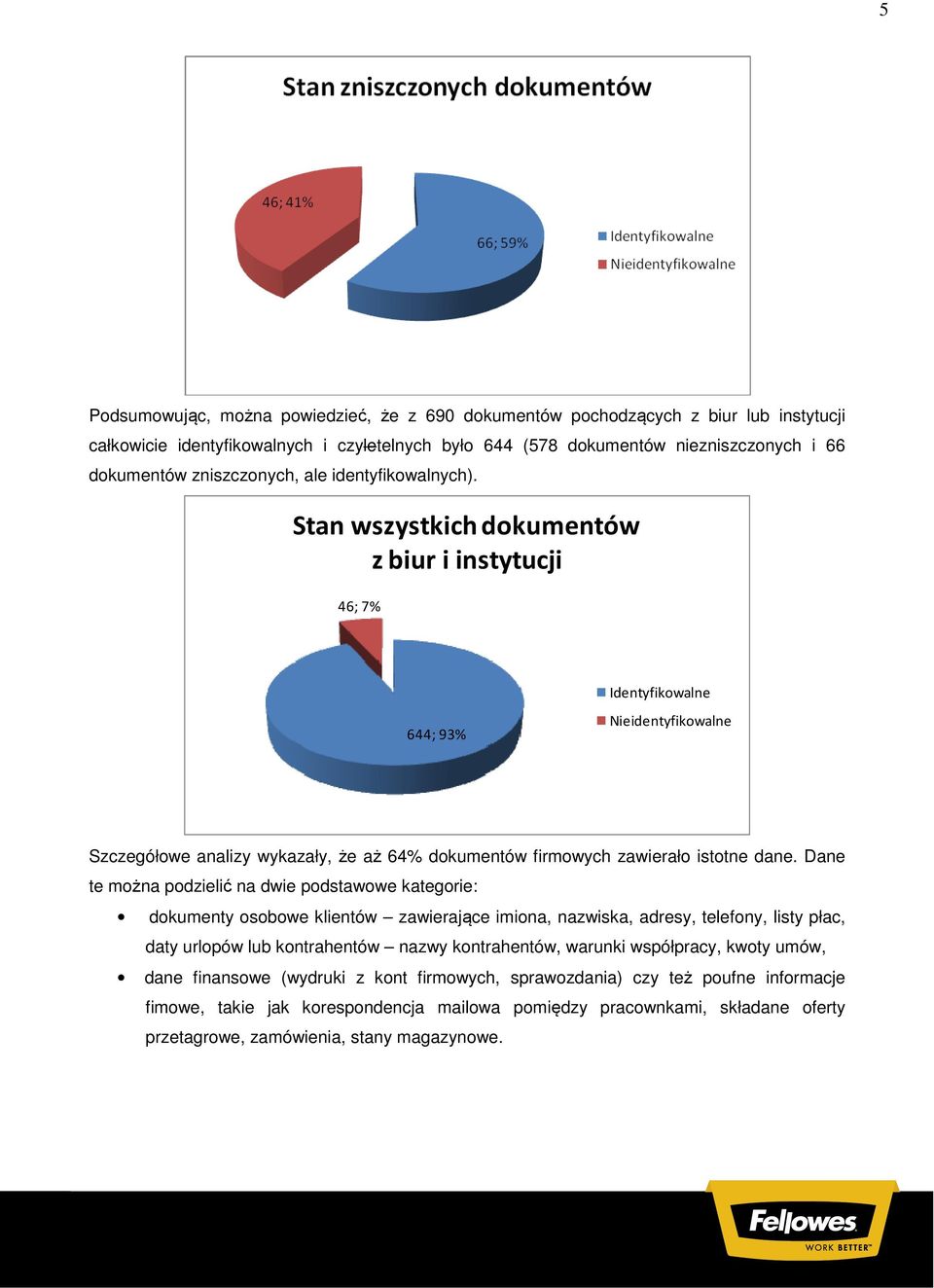 Stan wszystkich dokumentów z biur i instytucji 46; 7% Identyfikowalne 644; 93% Nieidentyfikowalne Szczegółowe analizy wykazały, że aż 64% dokumentów firmowych zawierało istotne dane.