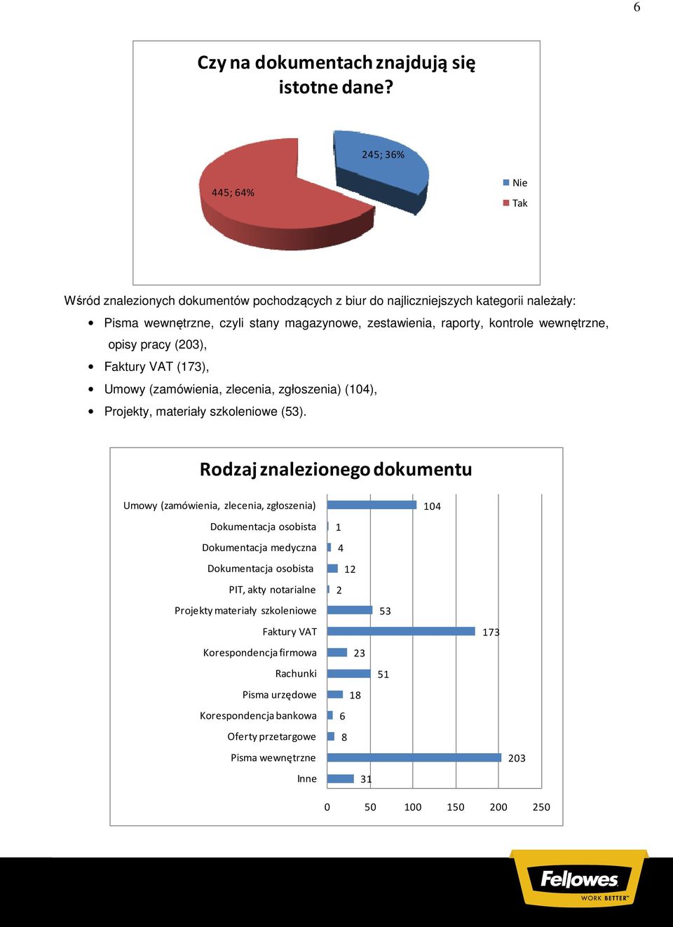 kontrole wewnętrzne, opisy pracy (203), Faktury VAT (173), Umowy (zamówienia, zlecenia, zgłoszenia) (104), Projekty, materiały szkoleniowe (53).