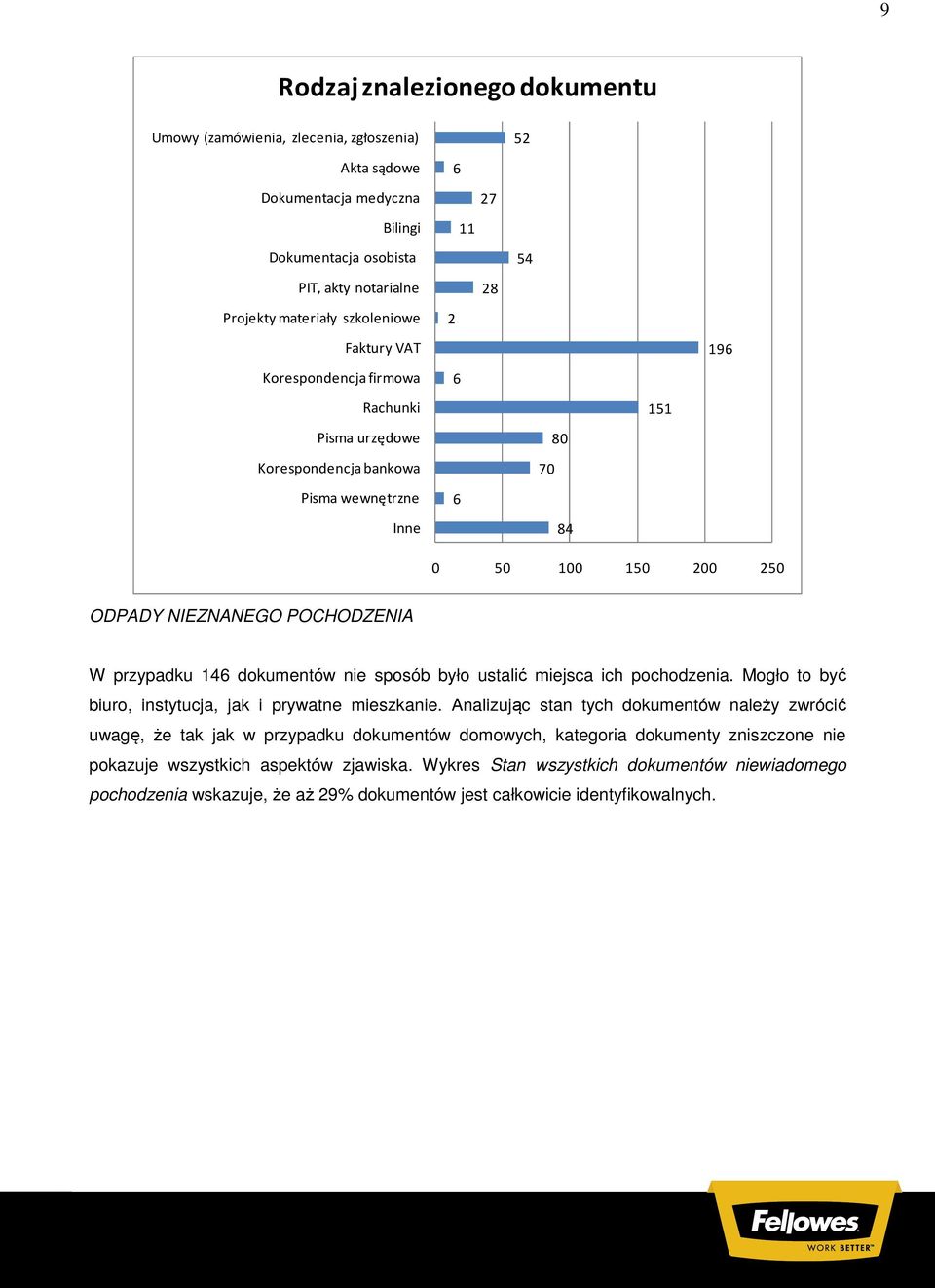 146 dokumentów nie sposób było ustalić miejsca ich pochodzenia. Mogło to być biuro, instytucja, jak i prywatne mieszkanie.