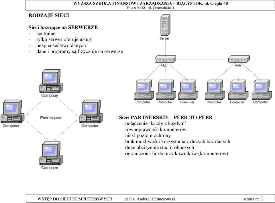 fizycznie na serwerze Sieci PARTNERSKIE PEER-TO-PEER połączenie każdy z każdym równoprawność komputerów niski poziom ochrony