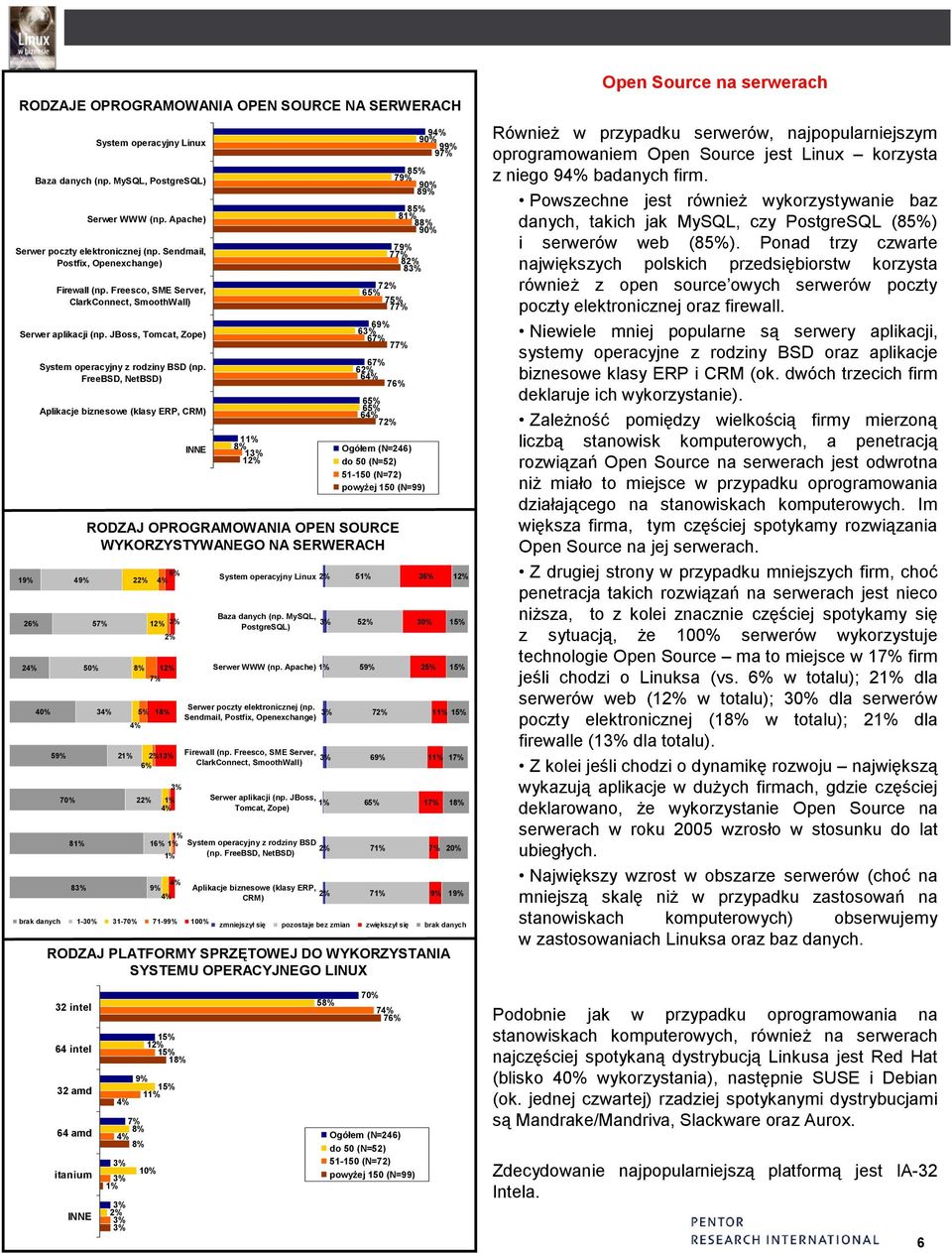 FreeBSD, NetBSD) Aplikacje biznesowe (klasy ERP, CRM) 5 3 2 2 2 1 1 1 1 1 brak danych 1-30% 31-70% 71-9 100% 1 1 1 9 90% 9 9 8 7 90% 8 8 8 8 90% 7 7 8 8 7 6 7 7 6 6 6 7 6 6 6 7 6 6 6 7 RODZAJ