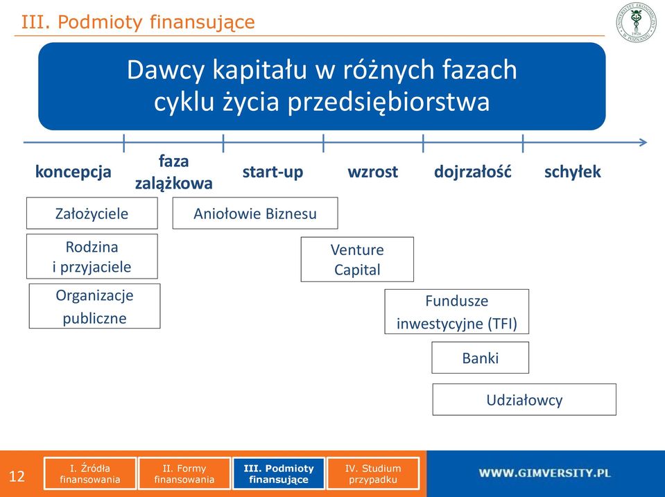 schyłek Aniołowie Biznesu Rodzina i przyjaciele Organizacje