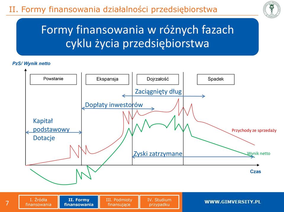 Spadek Dopłaty inwestorów Zaciągnięty dług Kapitał podstawowy