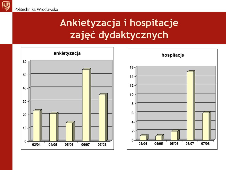 hospitacje 6 16 5 14 4 12 1 3 8 2