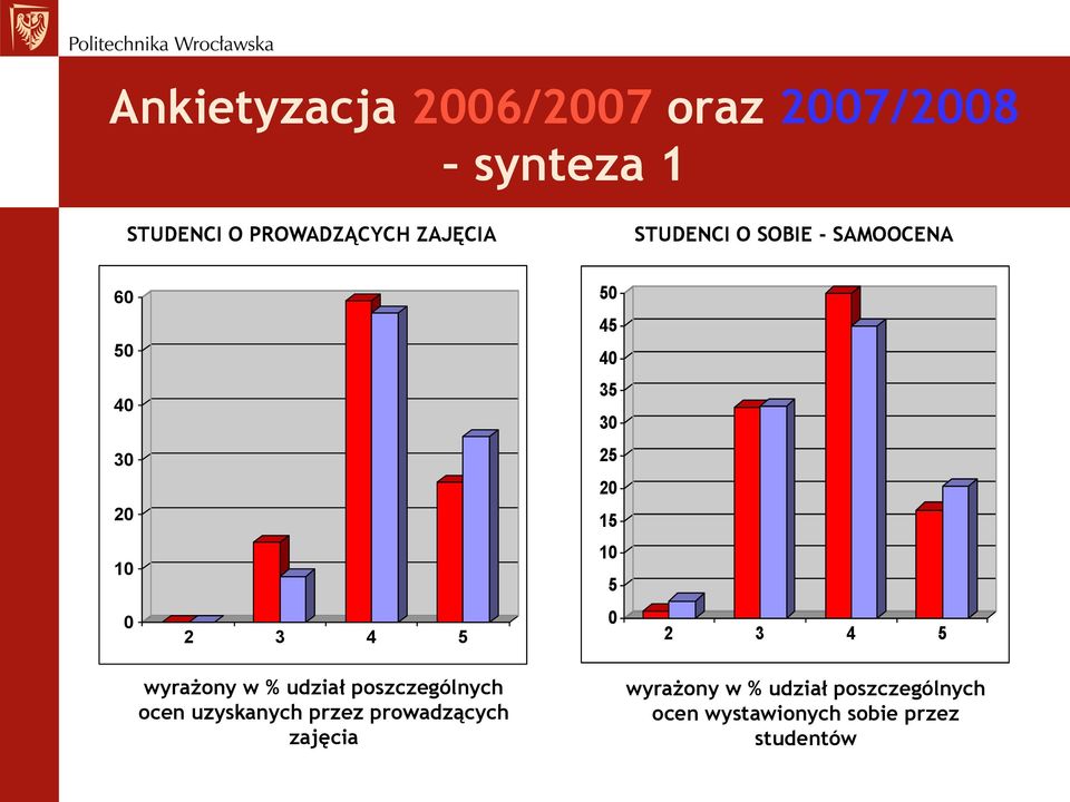 4 5 wyrażony w % udział poszczególnych ocen uzyskanych przez prowadzących