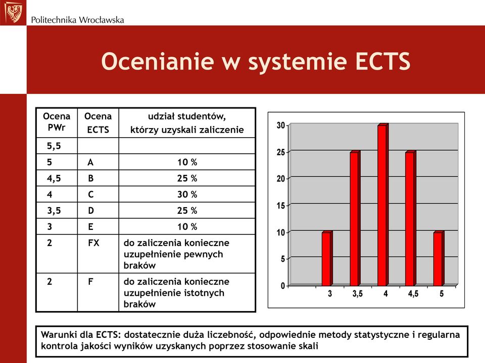 konieczne uzupełnienie istotnych braków 25 2 15 1 5 3 3,5 4 4,5 5 Warunki dla ECTS: dostatecznie duża