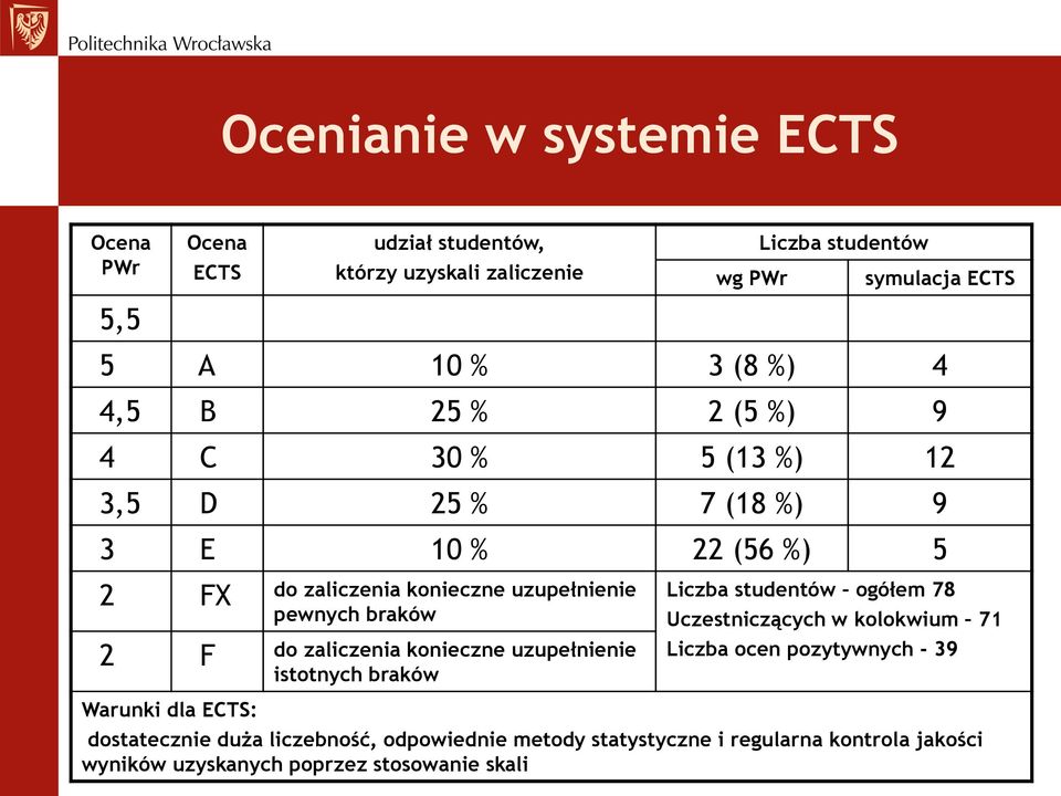 F do zaliczenia konieczne uzupełnienie istotnych braków Liczba studentów ogółem 78 Uczestniczących w kolokwium 71 Liczba ocen pozytywnych - 39