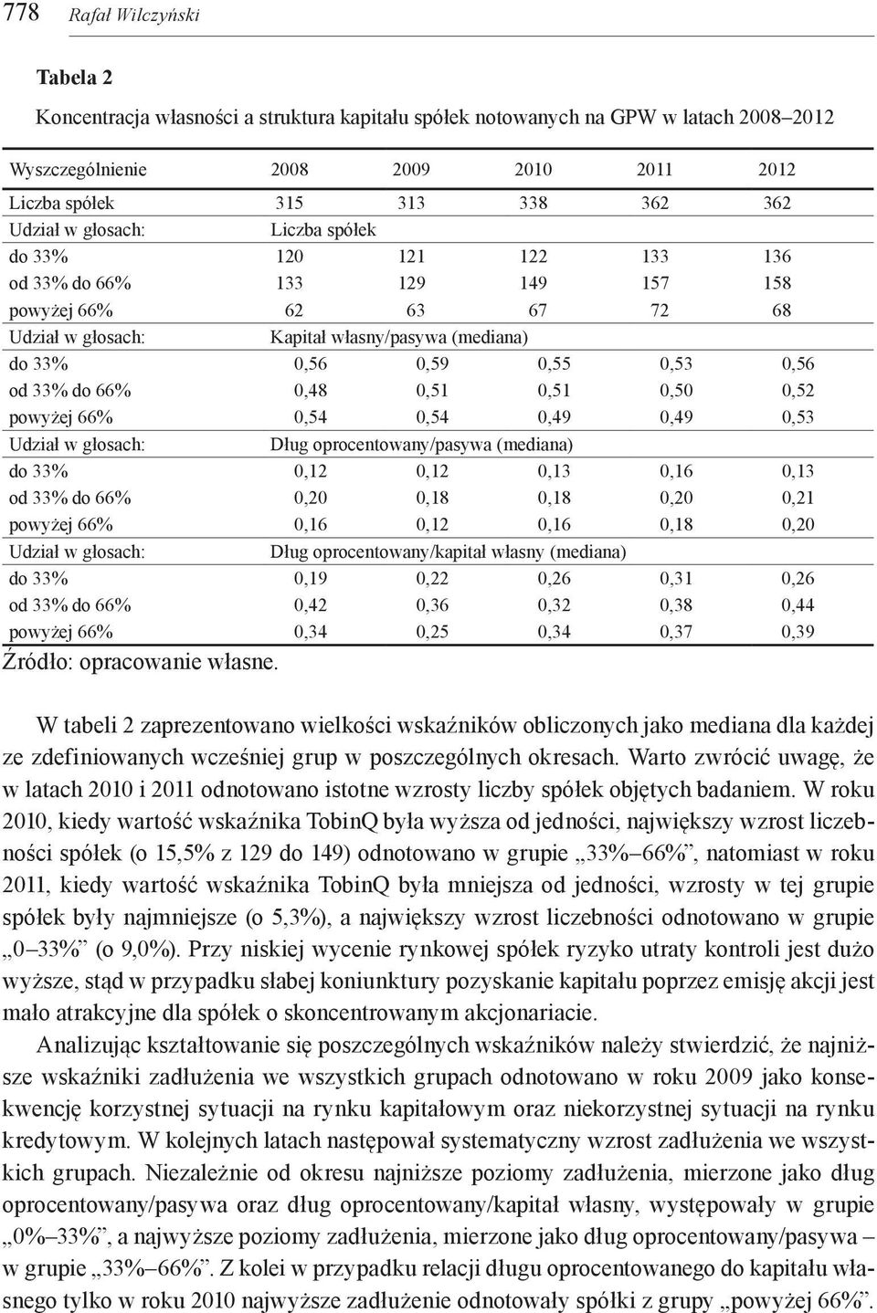 0,56 od 33% do 66% 0,48 0,51 0,51 0,50 0,52 powyżej 66% 0,54 0,54 0,49 0,49 0,53 Udział w głosach: Dług oprocentowany/pasywa (mediana) do 33% 0,12 0,12 0,13 0,16 0,13 od 33% do 66% 0,20 0,18 0,18