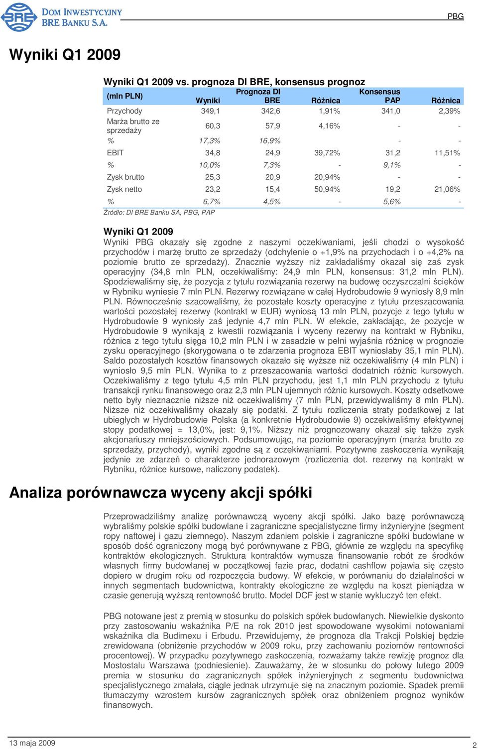 - EBIT 34,8 24,9 39,72% 31,2 11,51% % 10,0% 7,3% - 9,1% - Zysk brutto 25,3 20,9 20,94% - - Zysk netto 23,2 15,4 50,94% 19,2 21,06% % 6,7% 4,5% - 5,6% - Źródło: DI BRE Banku SA,, PAP Wyniki Q1 2009