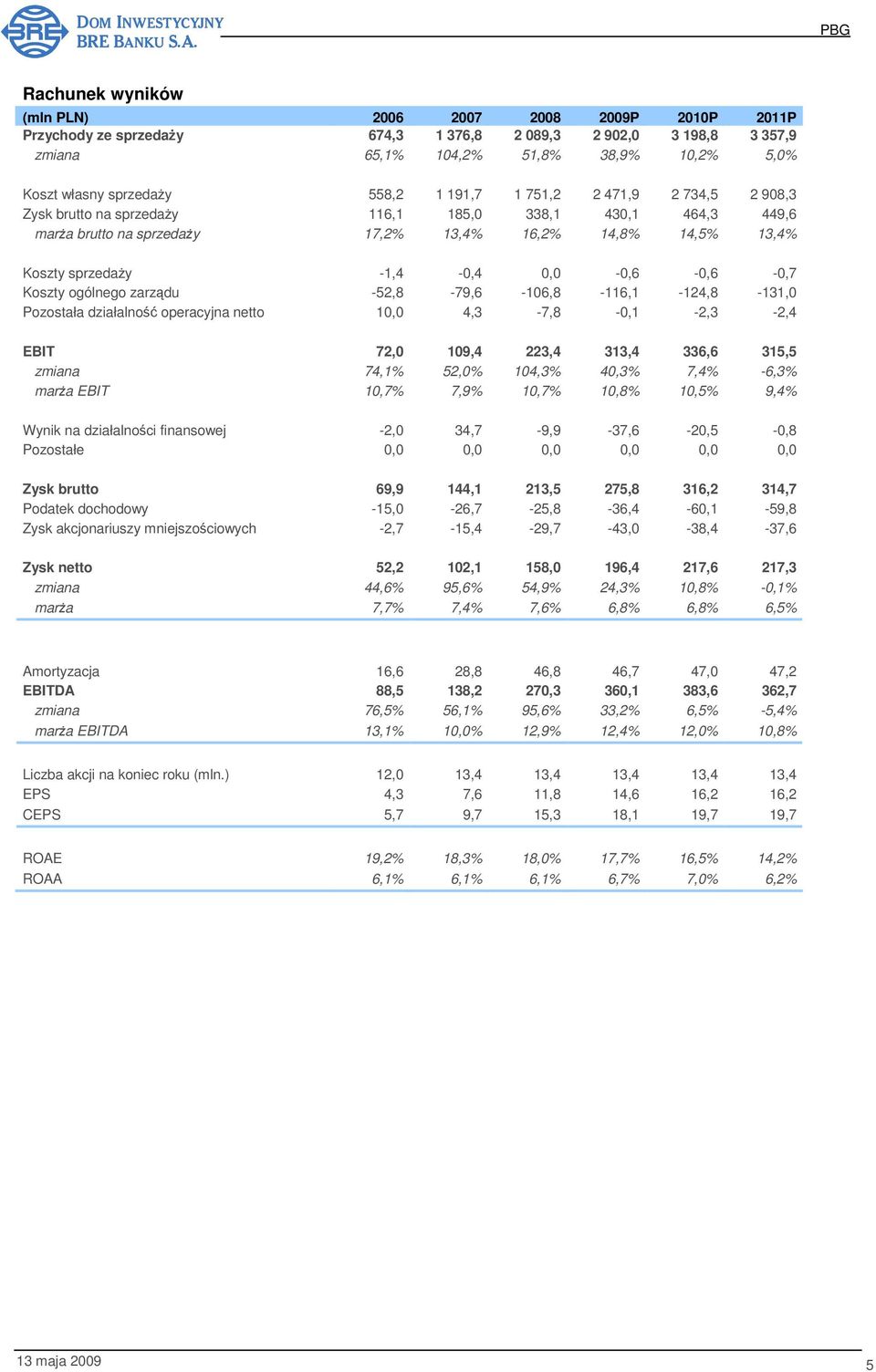 Koszty ogólnego zarządu -52,8-79,6-106,8-116,1-124,8-131,0 Pozostała działalność operacyjna netto 10,0 4,3-7,8-0,1-2,3-2,4 EBIT 72,0 109,4 223,4 313,4 336,6 315,5 zmiana 74,1% 52,0% 104,3% 40,3% 7,4%