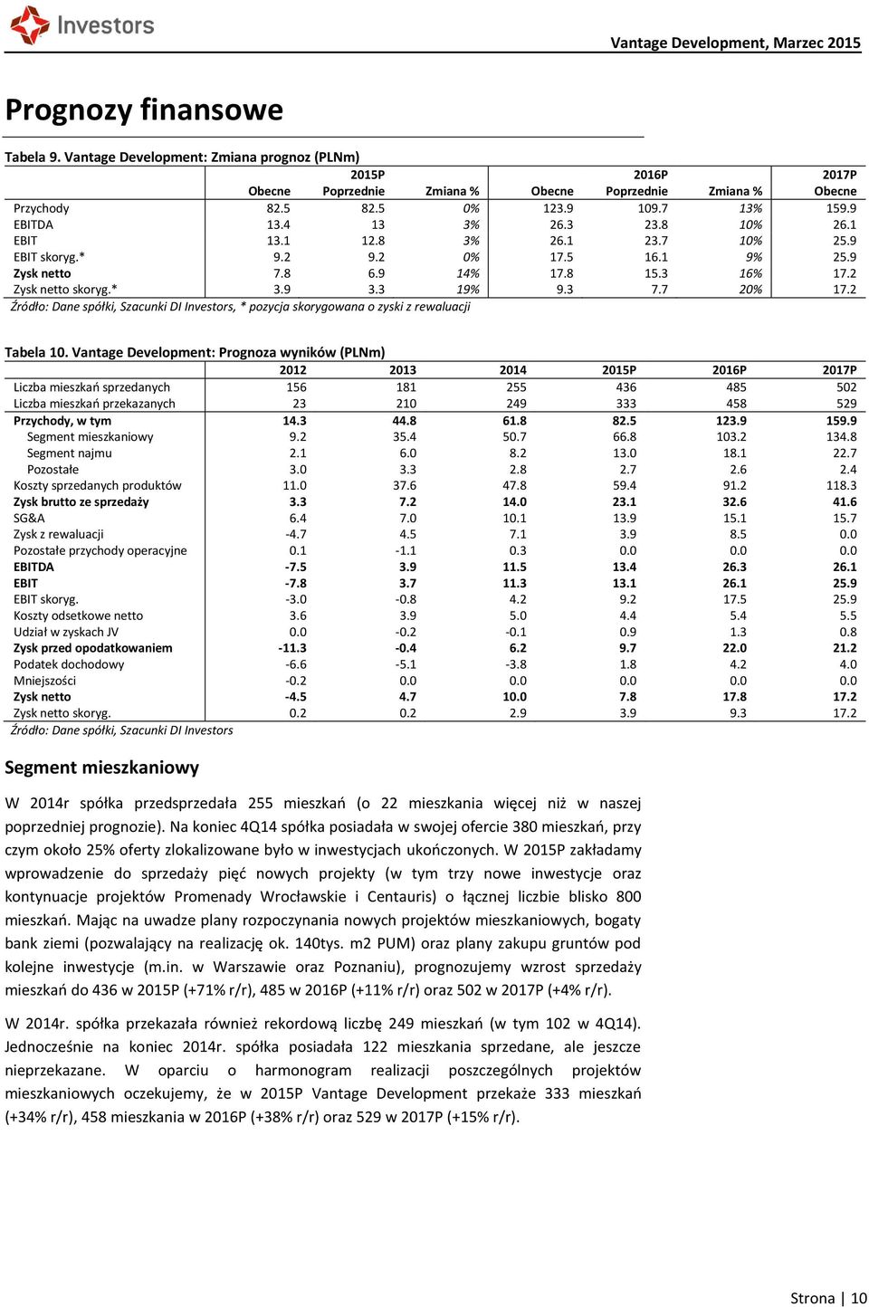 7 20% 17.2 Źródło: Dane spółki, Szacunki DI Investors, * pozycja skorygowana o zyski z rewaluacji Tabela 10.