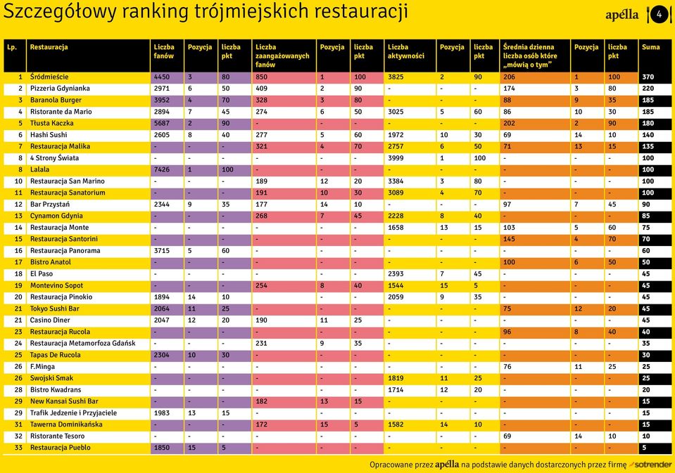 restauracje 3miasto] Średnia dzienna liczba osób które mówią o tym 1 Śródmieście 4450 3 80 850 1 100 3825 2 90 206 1 100 370 2 Pizzeria Gdynianka 2971 6 50 409 2 90 - - - 174 3 80 220 3 Baranola