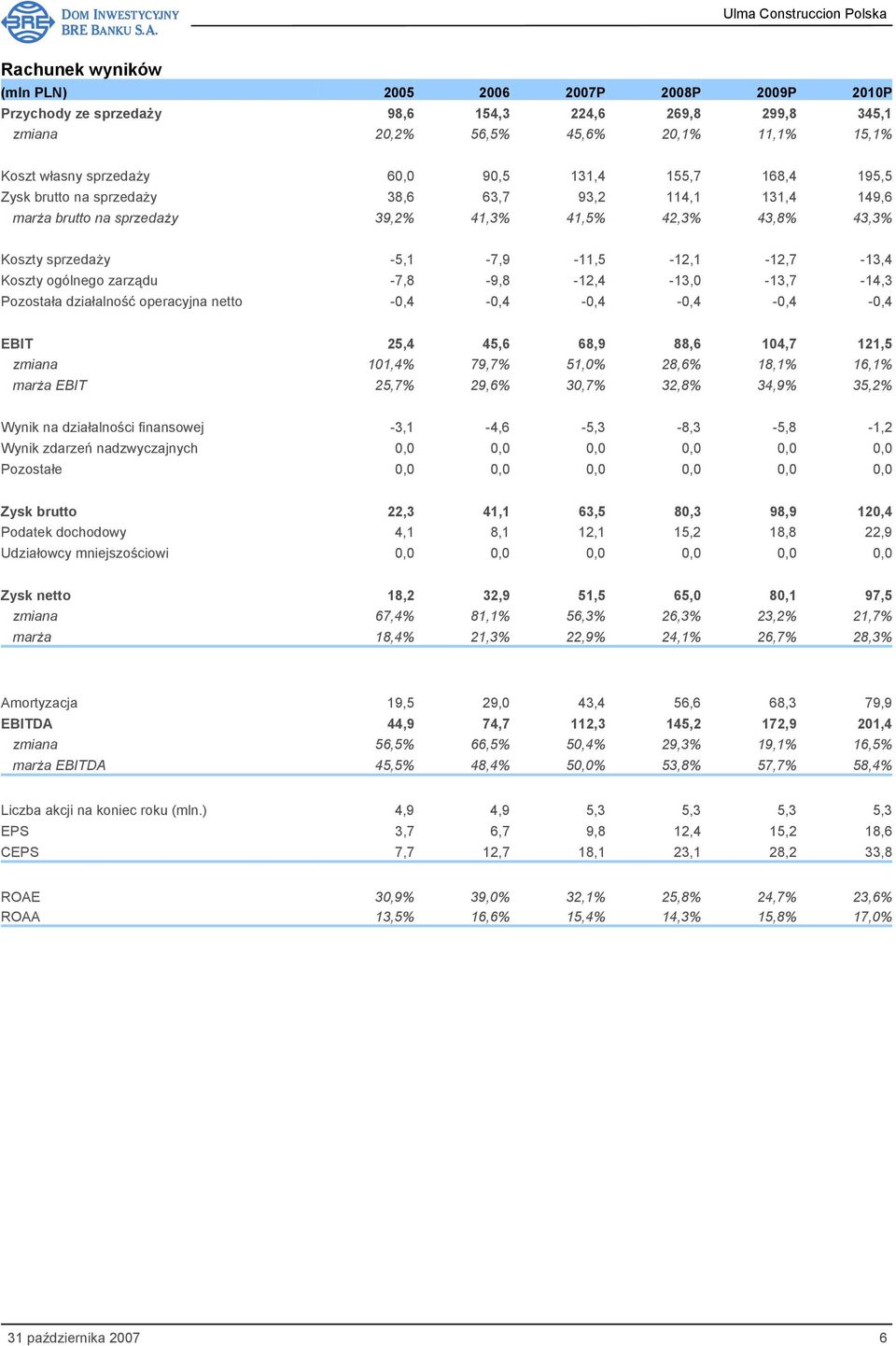 ogólnego zarządu -7,8-9,8-12,4-13,0-13,7-14,3 Pozostała działalność operacyjna netto -0,4-0,4-0,4-0,4-0,4-0,4 EBIT 25,4 45,6 68,9 88,6 104,7 121,5 zmiana 101,4% 79,7% 51,0% 28,6% 18,1% 16,1% marża