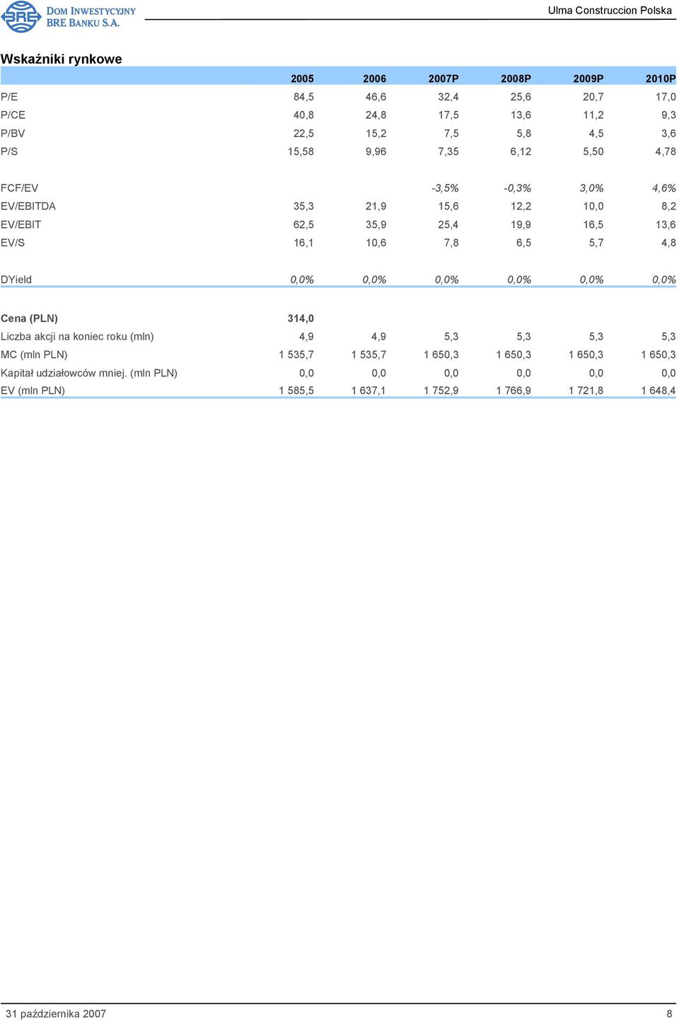 5,7 4,8 DYield 0,0% 0,0% 0,0% 0,0% 0,0% 0,0% Cena (PLN) 314,0 Liczba akcji na koniec roku (mln) 4,9 4,9 5,3 5,3 5,3 5,3 MC (mln PLN) 1 535,7 1 535,7 1 650,3 1