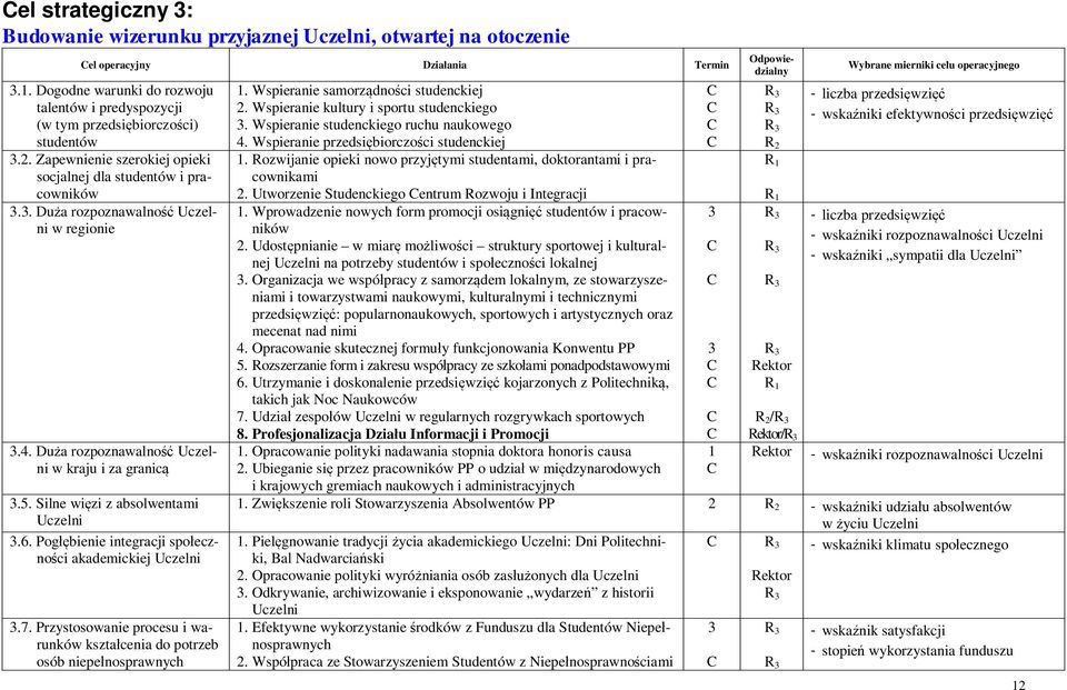 . Duża rozpoznawalność Uczelni w regionie.4. Duża rozpoznawalność Uczelni w kraju i za granicą.5. Silne więzi z absolwentami Uczelni.6. Pogłębienie integracji społeczności akademickiej Uczelni.7.
