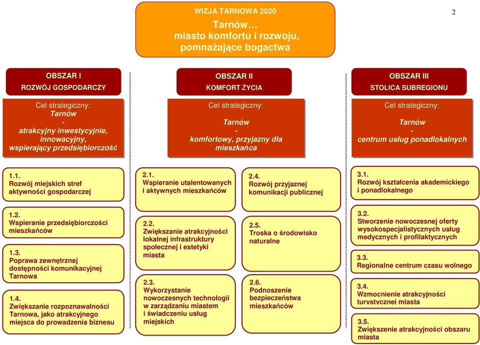 4. Rozwój przyjaznej komunikacji publicznej 3.1. Rozwój kształcenia akademickiego i ponadlokalnego 1.2. Wspieranie przedsiębiorczości mieszkańców 1.3. Poprawa zewnętrznej dostępności komunikacyjnej Tarnowa 1.