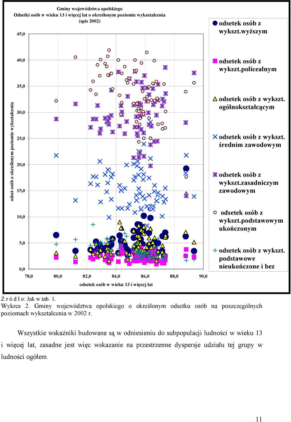 zasadniczym zawodowym 10,0 odsetek osób z wykszt.podstawowym ukończonym 5,0 0,0 78,0 80,0 82,0 84,0 86,0 88,0 90,0 odsetek osób w wieku 13 i więcej lat odsetek osób z wykszt.