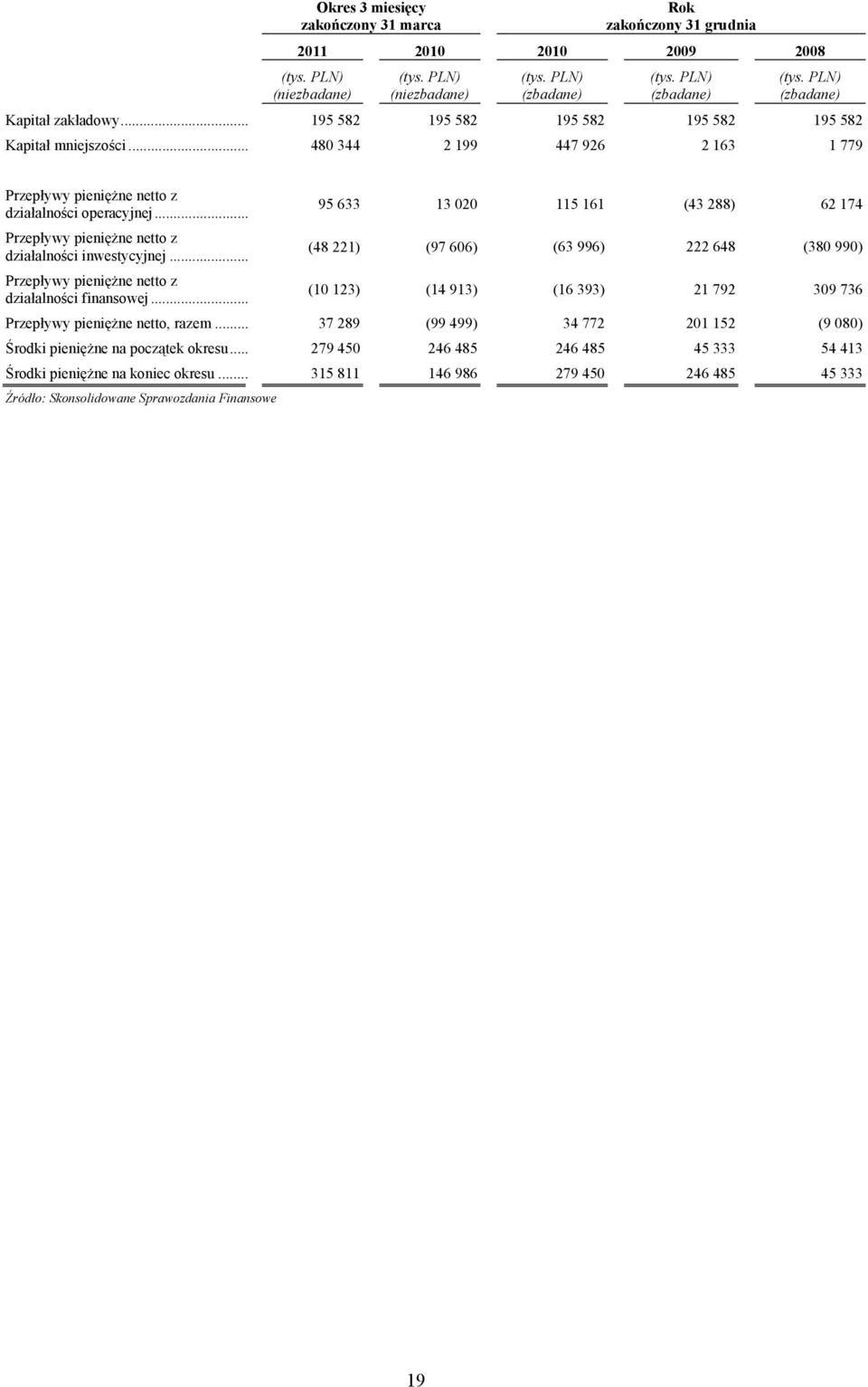 .. 95 633 13 020 115 161 (43 288) 62 174 Przepływy pieniężne netto z działalności inwestycyjnej... (48 221) (97 606) (63 996) 222 648 (380 990) Przepływy pieniężne netto z działalności finansowej.
