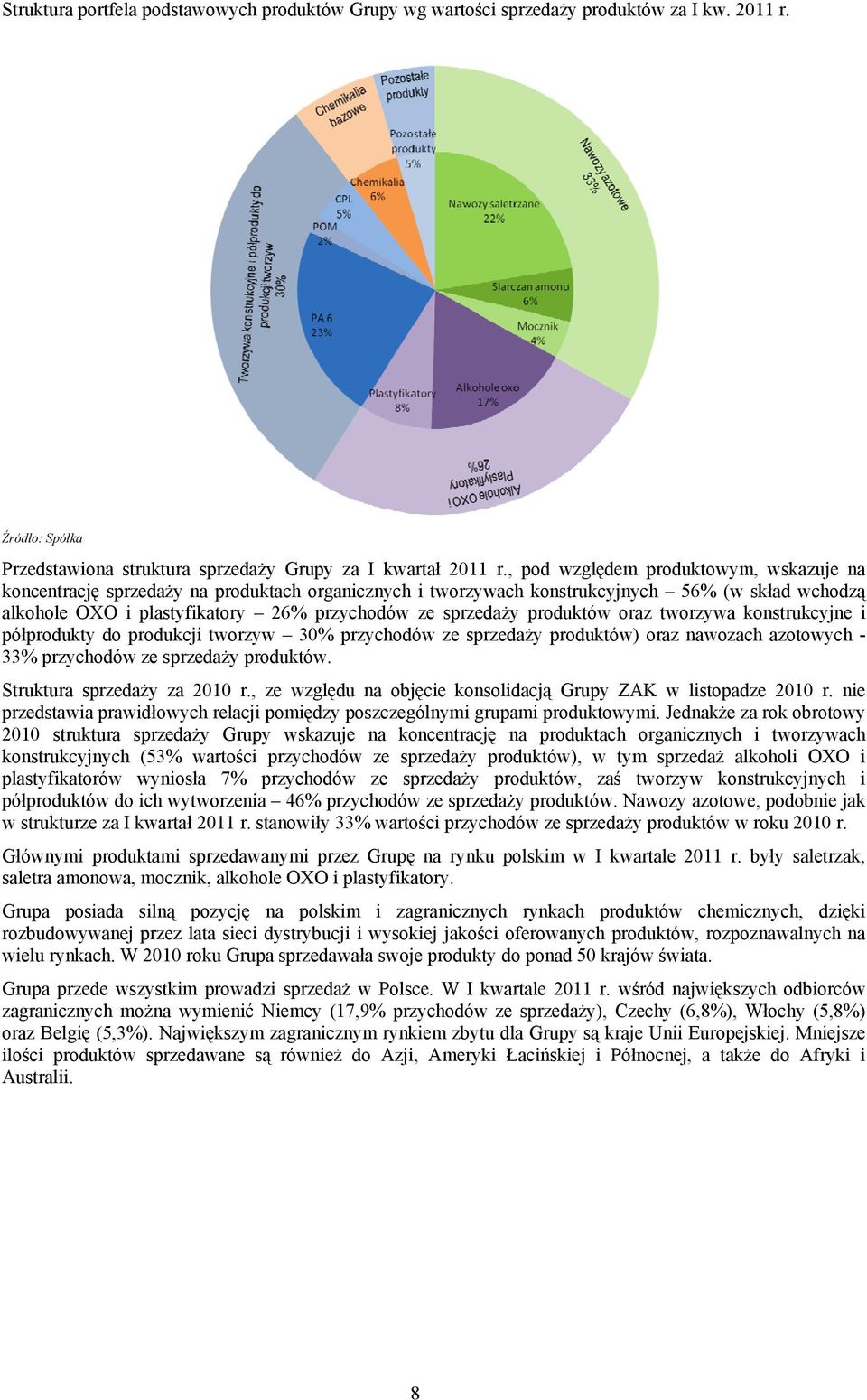 produktów oraz tworzywa konstrukcyjne i półprodukty do produkcji tworzyw 30% przychodów ze sprzedaży produktów) oraz nawozach azotowych - 33% przychodów ze sprzedaży produktów.