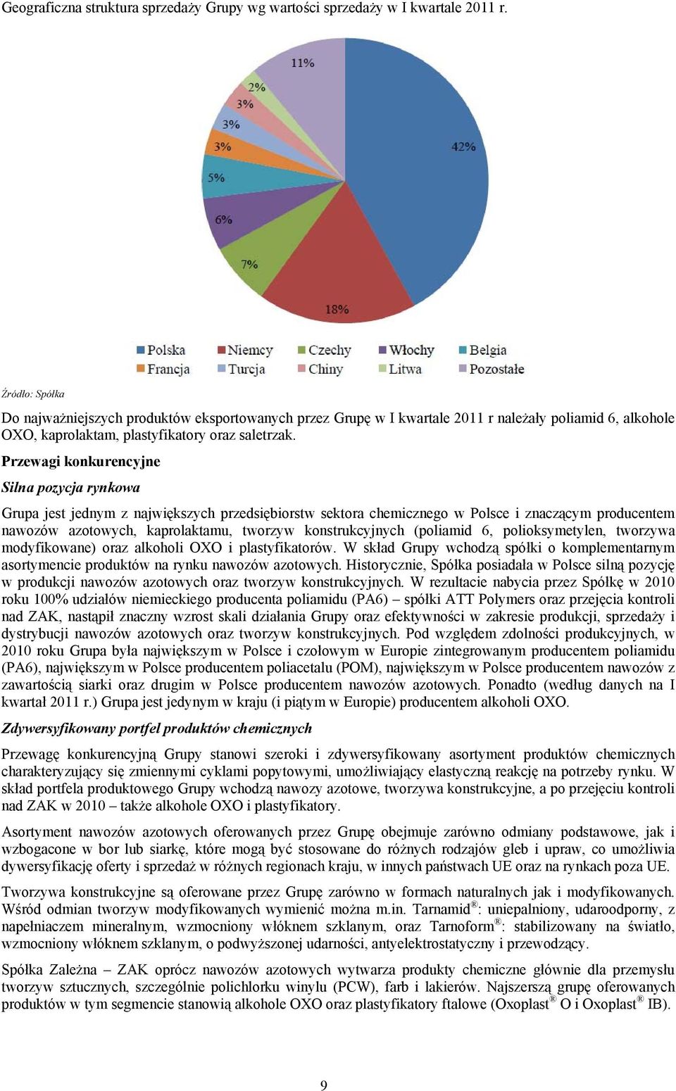 Przewagi konkurencyjne Silna pozycja rynkowa Grupa jest jednym z największych przedsiębiorstw sektora chemicznego w Polsce i znaczącym producentem nawozów azotowych, kaprolaktamu, tworzyw