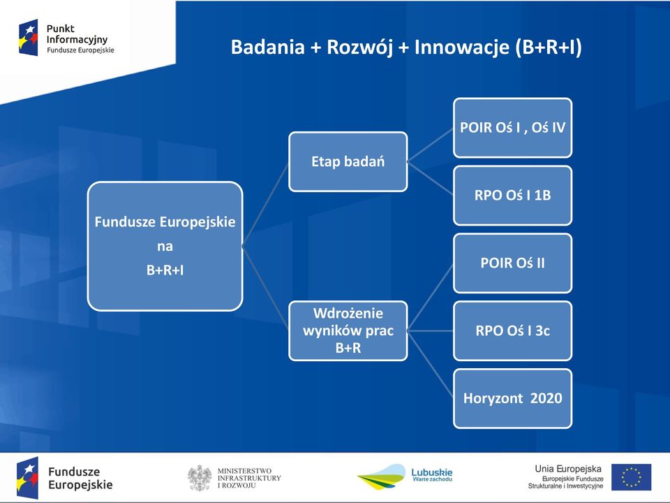 Europejskie na B+R+I RPO Oś I 1B POIR Oś