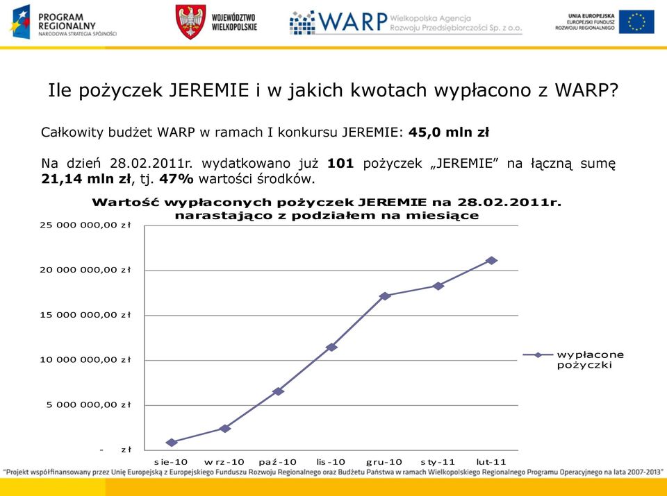wydatkowano już 101 pożyczek JEREMIE na łączną sumę 21,14 mln zł, tj. 47% wartości środków.