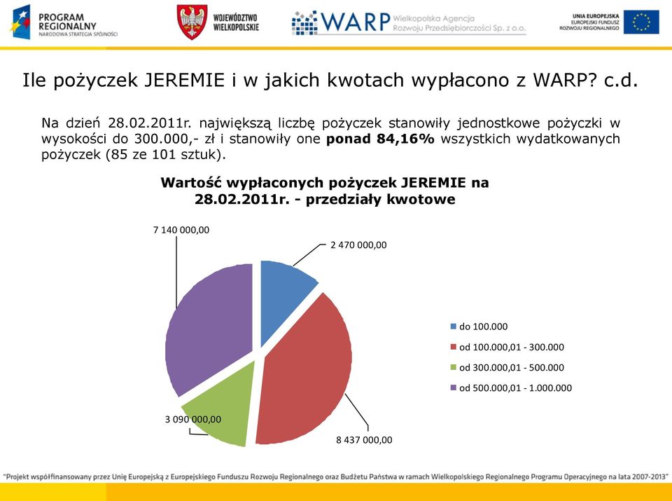 000,- zł i stanowiły one ponad 84,16% wszystkich wydatkowanych pożyczek (85 ze 101 sztuk).