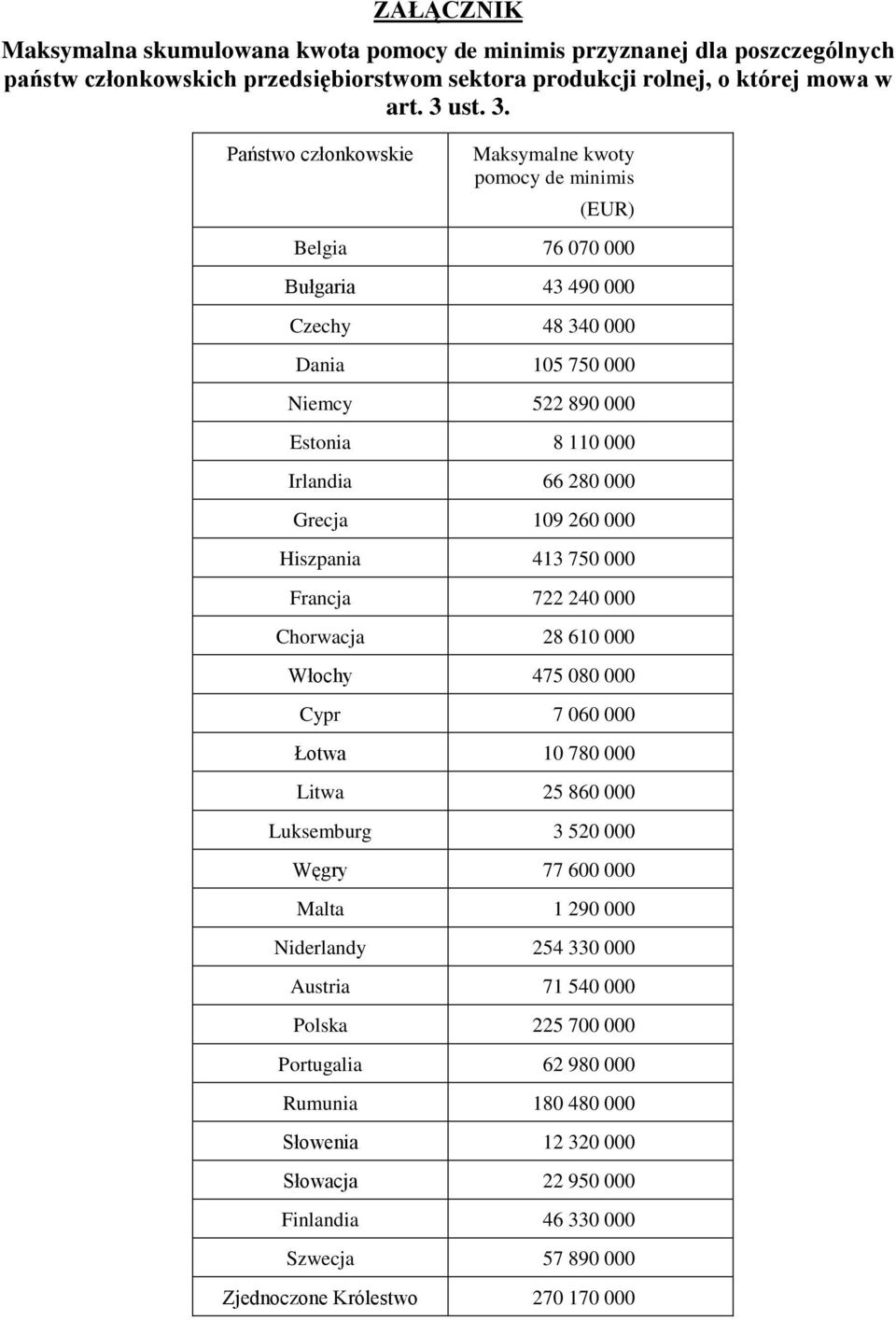 Państwo członkowskie Maksymalne kwoty pomocy de minimis (EUR) Belgia 76 070 000 Bułgaria 43 490 000 Czechy 48 340 000 Dania 105 750 000 Niemcy 522 890 000 Estonia 8 110 000 Irlandia 66 280 000